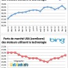 Evolution des parts de marché des technologies de moteurs de recherche aux USA (mars 2013)