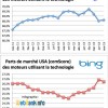 Evolution des parts de marché des technologies de moteurs de recherche aux USA (mai 2013)