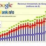 Graphique des revenus Google de 2005 à 2012