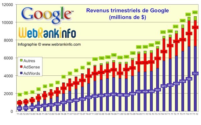 Evolution des revenus Google de 2005 à t1 2012 Graphique des revenus Google de 2005 à 2012