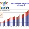 Evolution des revenus Google de 2005 à T1 2013