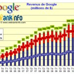 Revenus de Google au 2ème trimestre 2011
