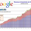 Evolution des revenus Google de 2005 à T2 2014