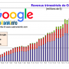 Evolution des revenus Google de 2005 à T2 2016