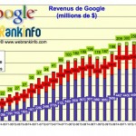 Les revenus de Google au 3ème trimestre 2011