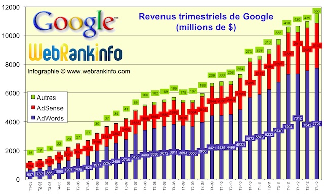 Evolution des revenus Google de 2005 à T3 2012 Evolution des revenus Google de 2005 à T3 2012