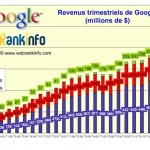Revenus trimestriels de Google jusqu'au 4eme trimestre 2011