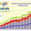 Evolution des revenus Google de 2005 à T4 2012
