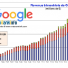 Evolution des revenus Google de 2005 à T4 2015