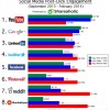 Etude Shareaholic engagement réseaux sociaux