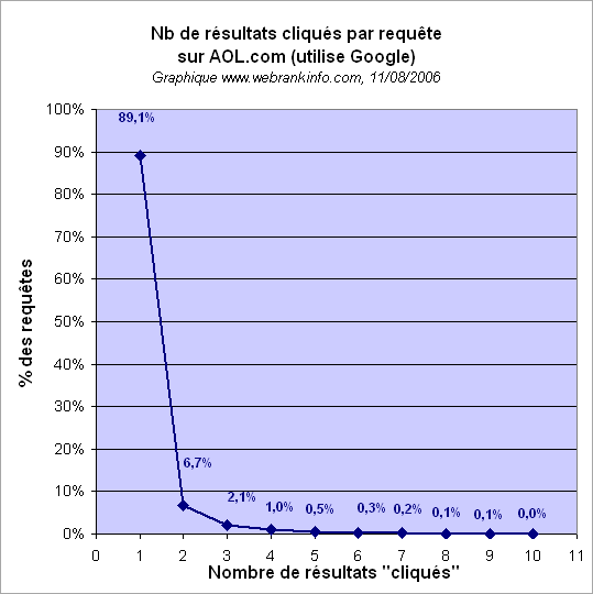 Nombre de clics dans les pages de r�sultats : statistiques AOL Ao�t 2006