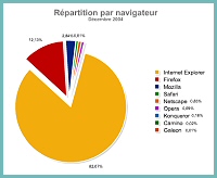 Barom�tre moteurs de recherche D�cembre 2004