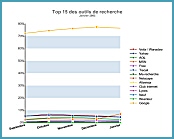 Baromètre moteurs de recherche Janvier 2005