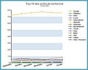 Baromètre moteurs de recherche Février 2005