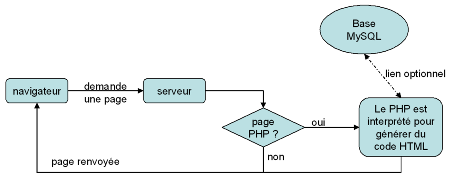 Schéma très simplifié du PHP pour les débutants