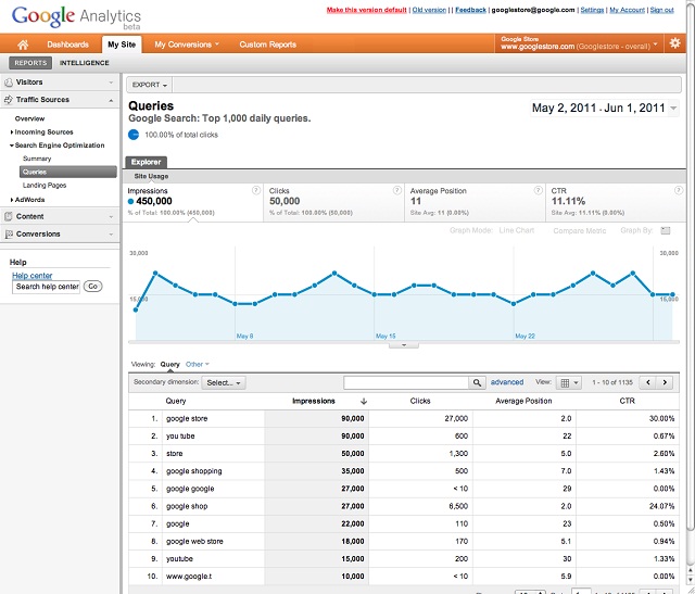 Impressions, clics, CTR et position moyenne affichées dans Google Analytics
