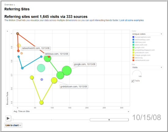 Motion chart dans Analytics
