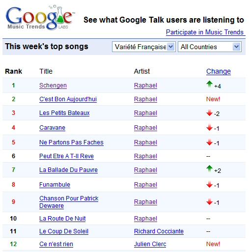 Liste de Google Music Trends