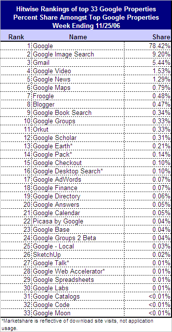 Parts de marché des produits de Google