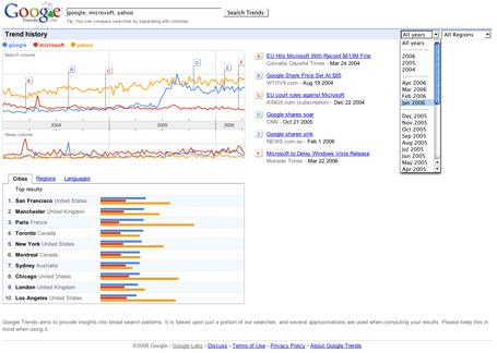 Détail de Google Trends