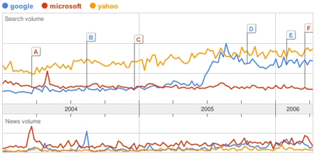 Graphique Google Trends