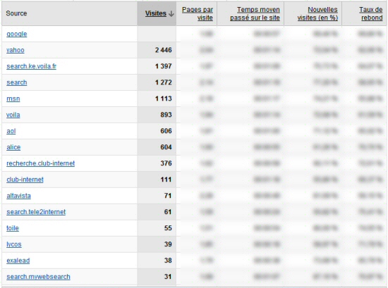 Configurer des nouveaux moteurs dans Google Analytics
