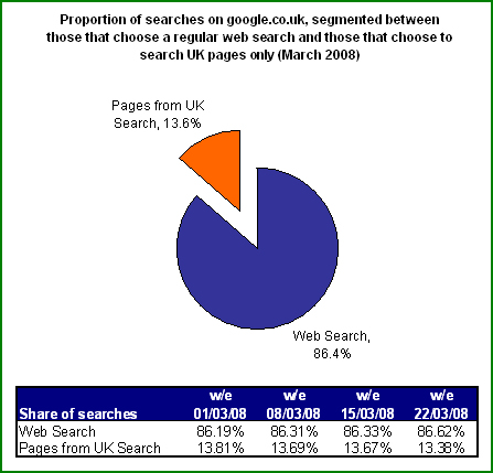 Proportion d'internautes utilisant l'option Pages from the UK sur google.co.uk