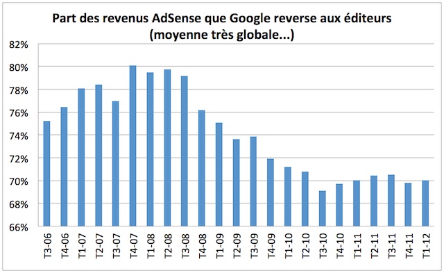 Evolution de la part des revenus AdSense reversée aux affiliés