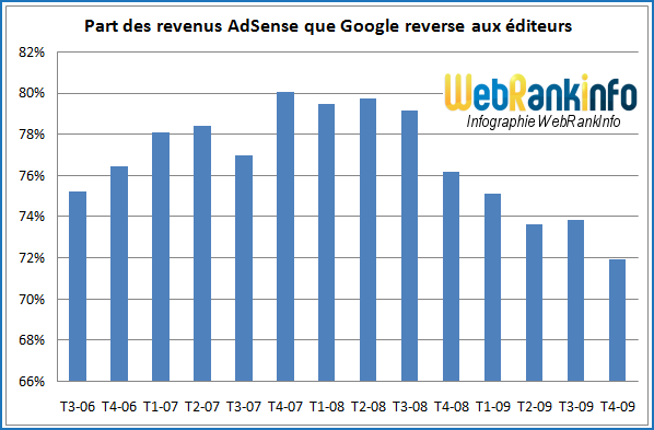 Evolution de la part des revenus AdSense reversée aux affiliés