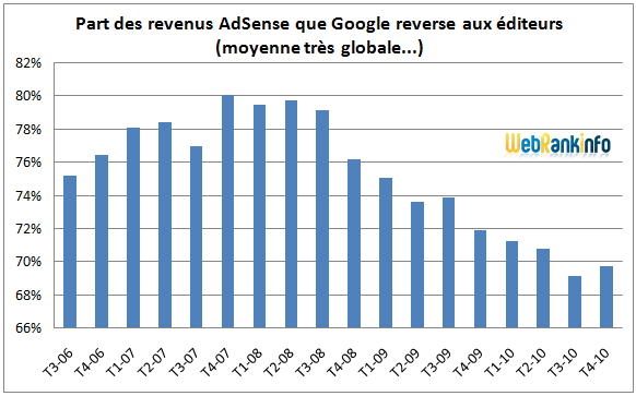 Evolution de la part des revenus AdSense reversée aux affiliés