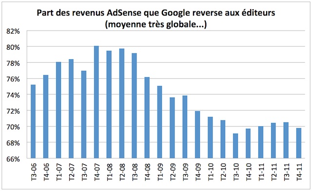 Evolution de la part des revenus AdSense reversée aux affiliés