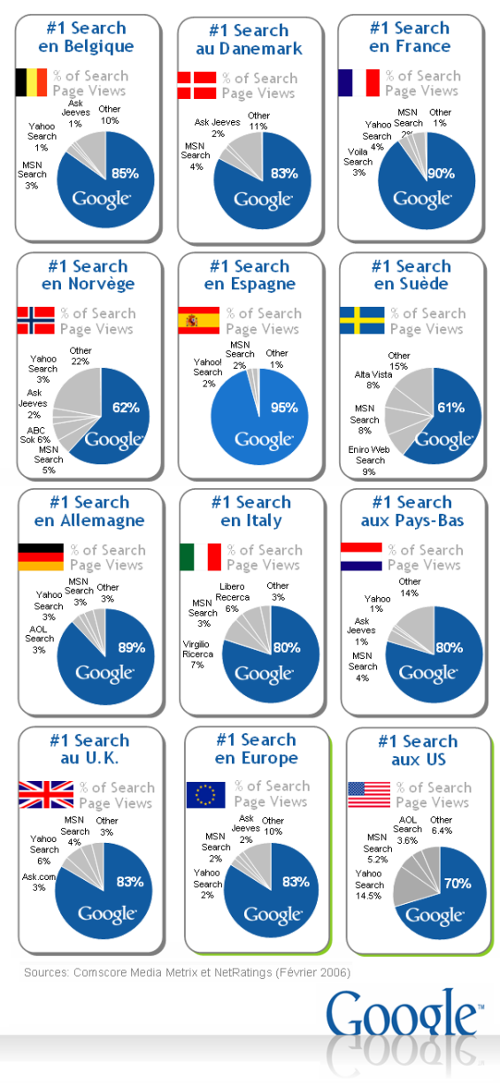 porcentaje uso buscadores europa