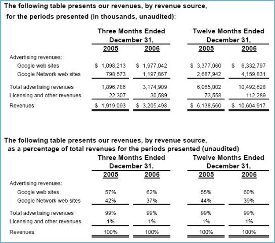 R�sultats financiers de Google en 2006