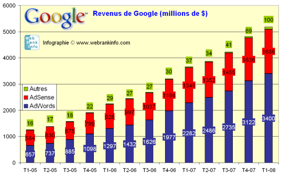 Revenus de Google au 1er trimestre 2008