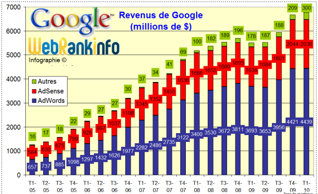 Evolution des revenus Google de 2005 à T1 2010