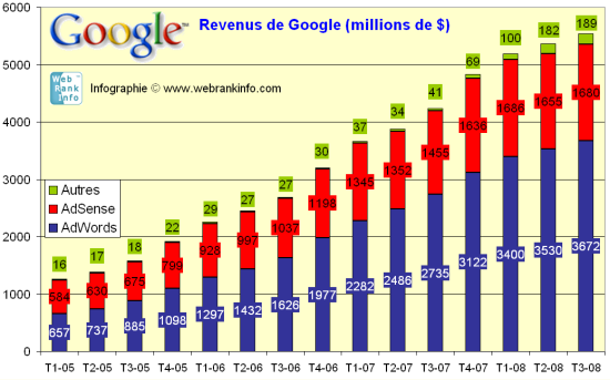 Revenus de Google , T3 2008