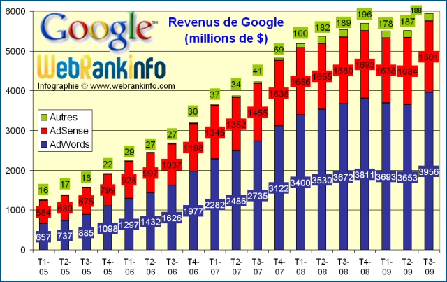 Evolution des revenus Google de 2005 à T3 2009