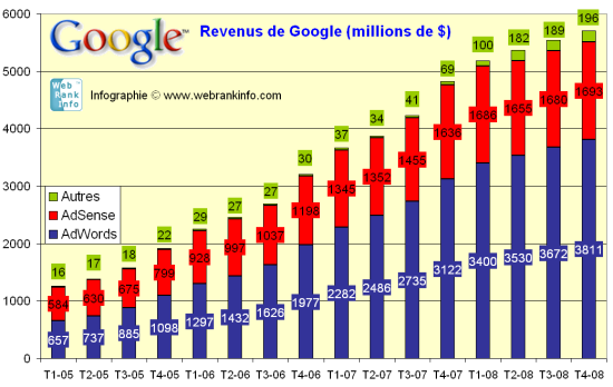 Revenus de Google, T4 2008