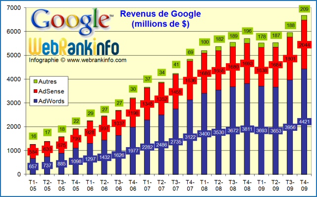 Evolution des revenus Google de 2005 à T4 2009