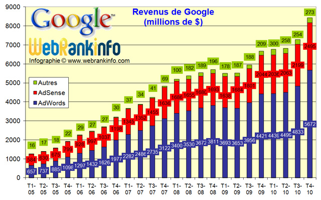 Evolution des revenus Google de 2005 à t4 2010