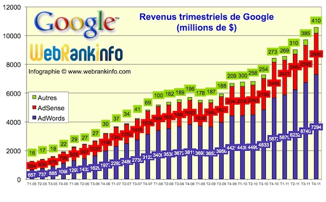 Evolution des revenus Google de 2005 à t4 2011