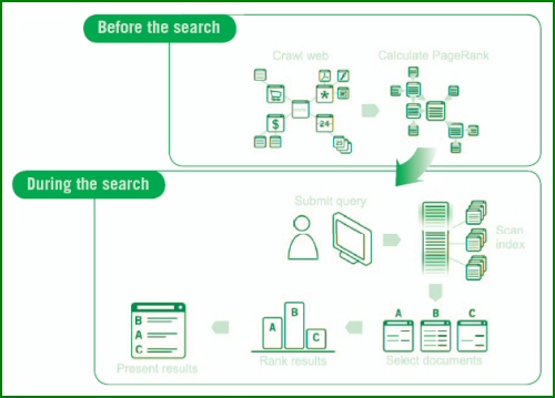 Les phases d'une recherche sur Google