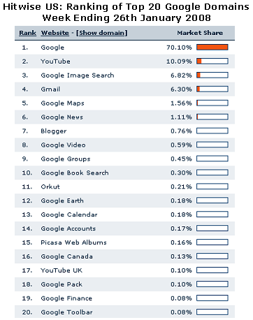 Utilisation des différents produits et services Google aux Etats-Unis