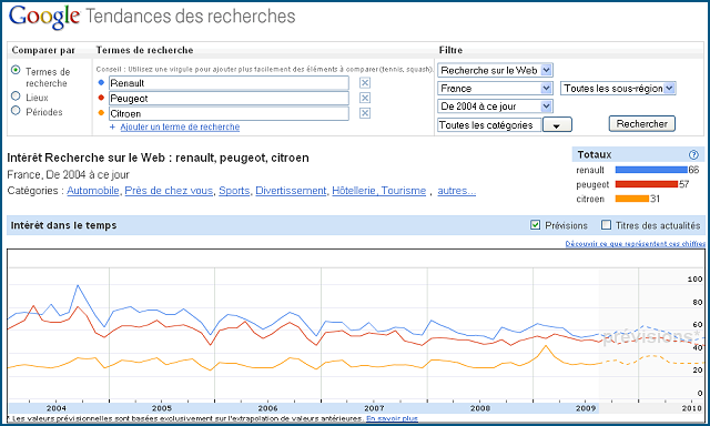 Google Insight for Search en français