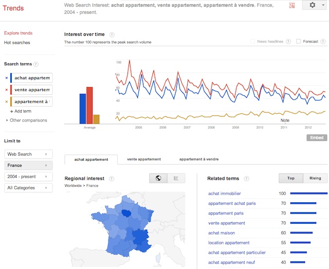 Trends Trends