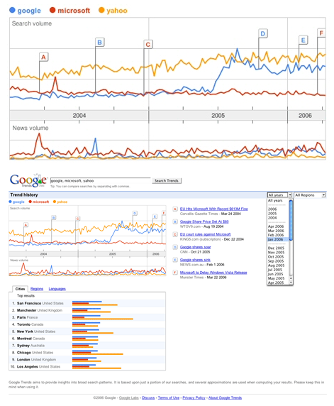 Trends