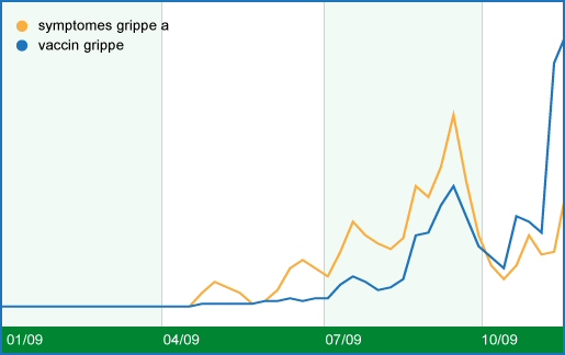 2 requêtes liées à la grippe A en France (Google Zeitgeist 2009)