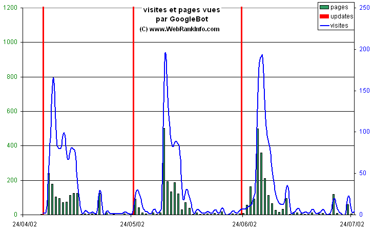 Visites et pages vues par Googlebot. Etude de WebRankInfo.com