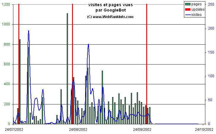 Visites et pages vues par Googlebot. Etude de WebRankInfo.com