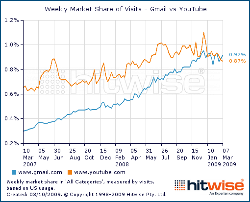 Nombre de visites sur Gmail et YouTube aux USA